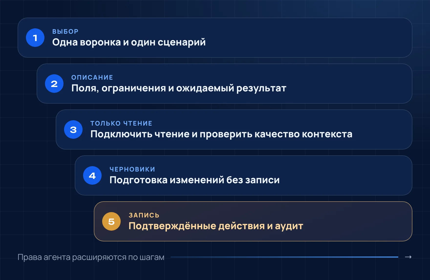 Пять шагов внедрения ИИ‑агента в CRM: одна воронка и один сценарий, описание полей и ограничений, подключение чтения, подготовка изменений без записи, подтверждённые действия и аудит