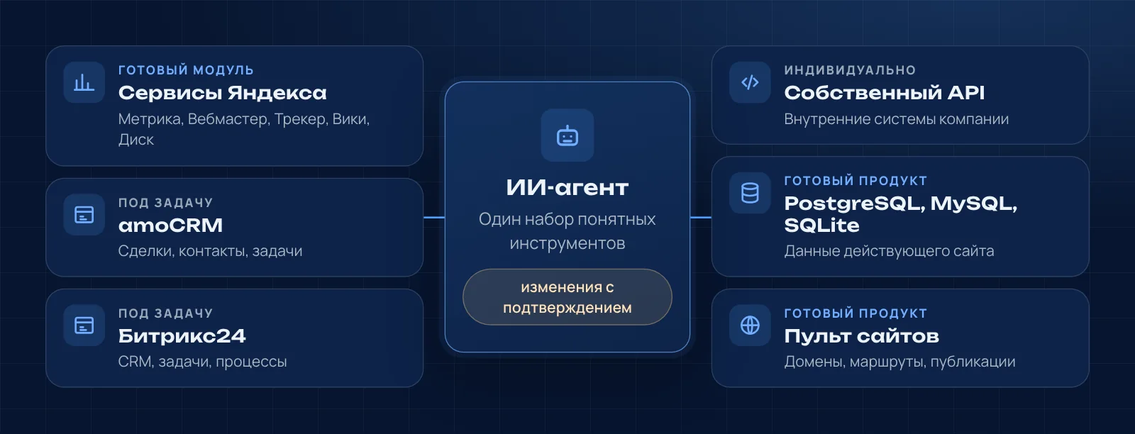 Карта интеграций ИИ‑агента со статусами: сервисы Яндекса — готовый модуль, amoCRM и Битрикс24 — внедрение под задачу, собственный API — индивидуальная разработка, PostgreSQL, MySQL, SQLite и «Пульт сайтов» — готовые продукты
