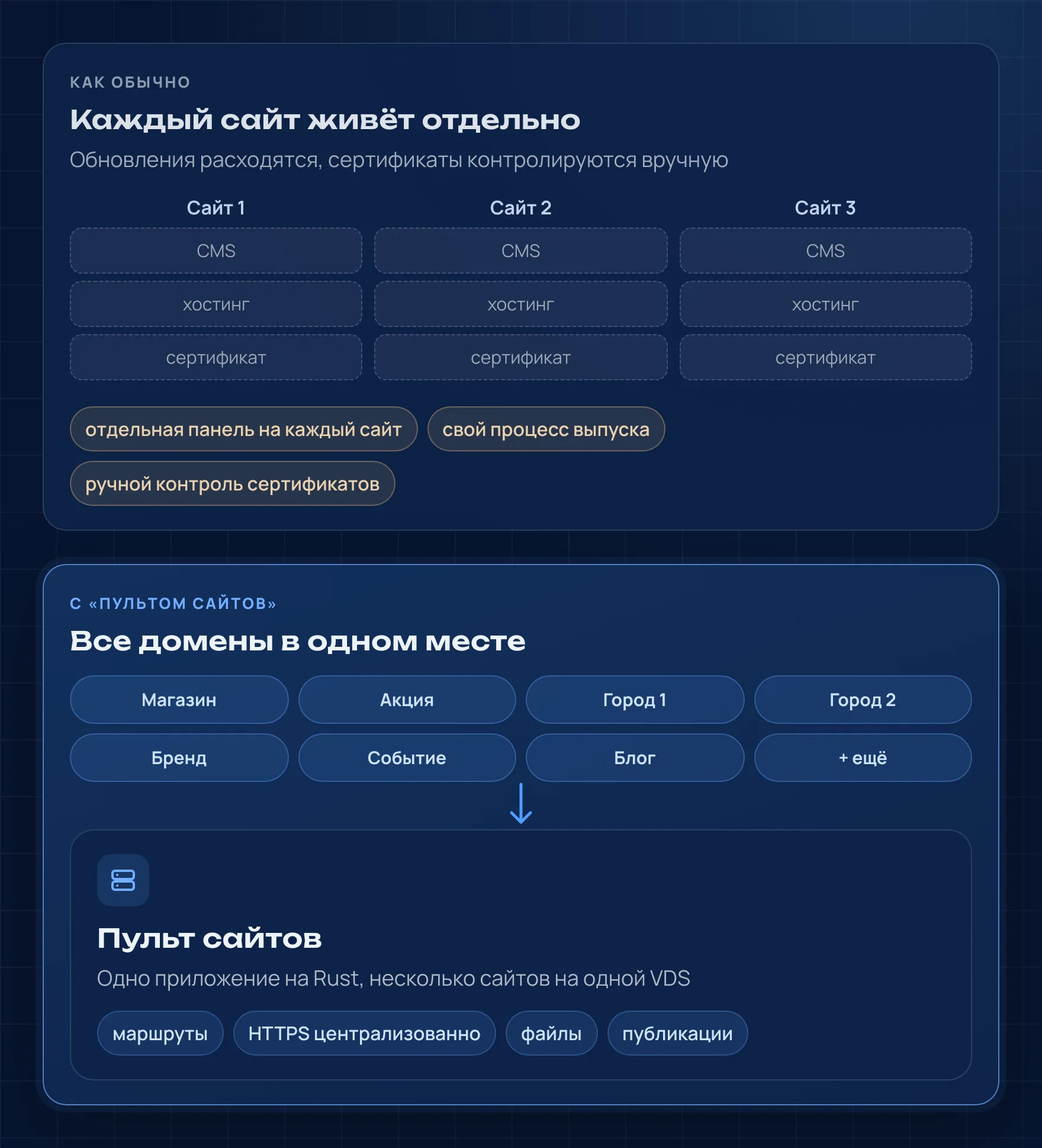 Сравнение: обычно у каждого сайта своя CMS, хостинг и сертификат; с «Пультом сайтов» все домены обслуживает одно приложение на Rust с маршрутами, централизованным HTTPS, файлами и публикациями