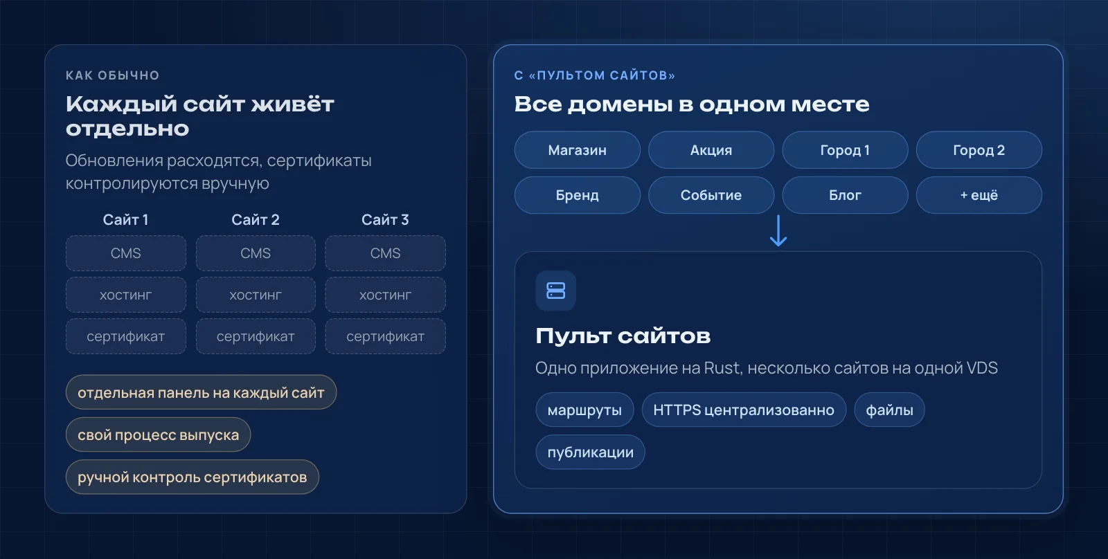 Сравнение: обычно у каждого сайта своя CMS, хостинг и сертификат; с «Пультом сайтов» все домены обслуживает одно приложение на Rust с маршрутами, централизованным HTTPS, файлами и публикациями