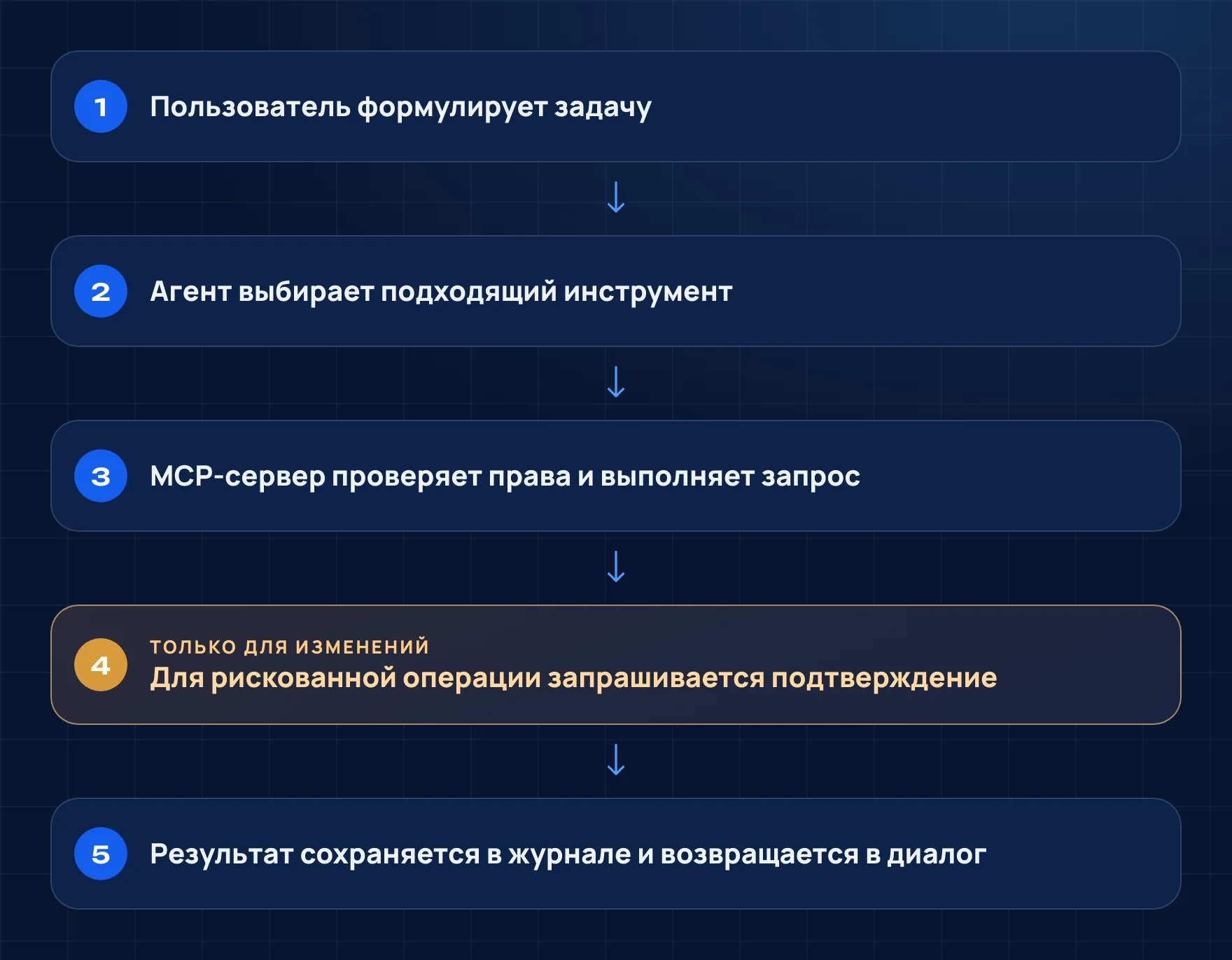 Пять шагов запроса через MCP: пользователь формулирует задачу, агент выбирает инструмент, MCP‑сервер проверяет права и выполняет запрос, для рискованной операции запрашивается подтверждение, результат сохраняется в журнале и возвращается в диалог