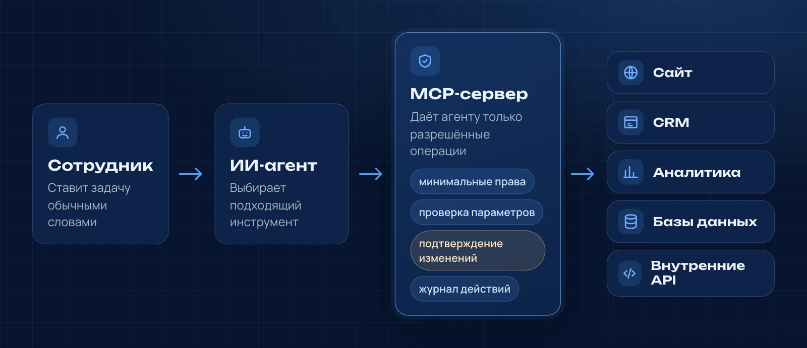 Схема: сотрудник ставит задачу ИИ‑агенту, агент обращается к MCP‑серверу с минимальными правами, проверкой параметров, подтверждением изменений и журналом, а сервер работает с сайтом, CRM, аналитикой, базами данных и внутренними API