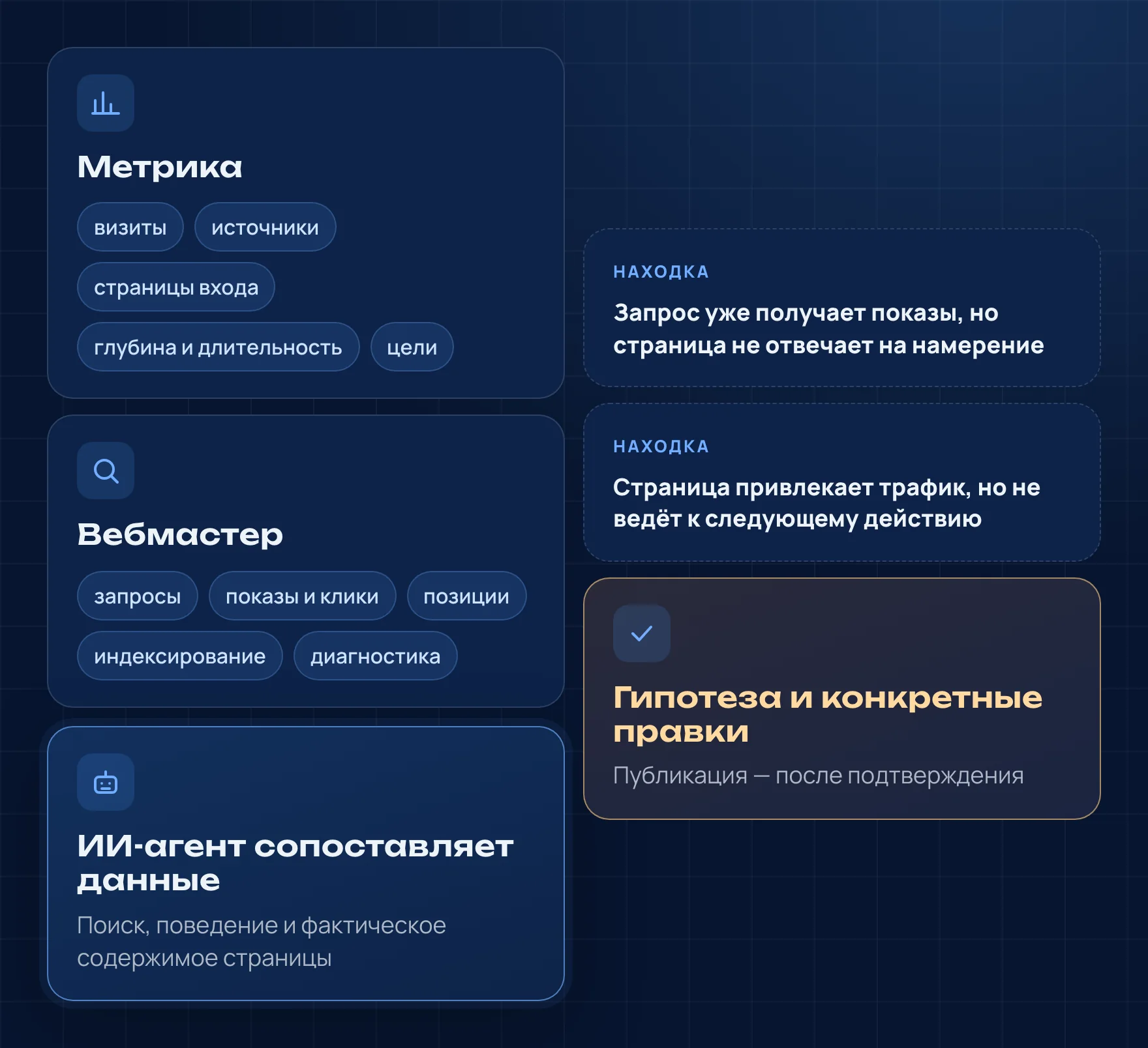 Данные Метрики и Вебмастера поступают ИИ‑агенту, он находит запросы с показами, на которые страница не отвечает, и страницы без следующего действия, затем готовит правки, которые публикуются после подтверждения