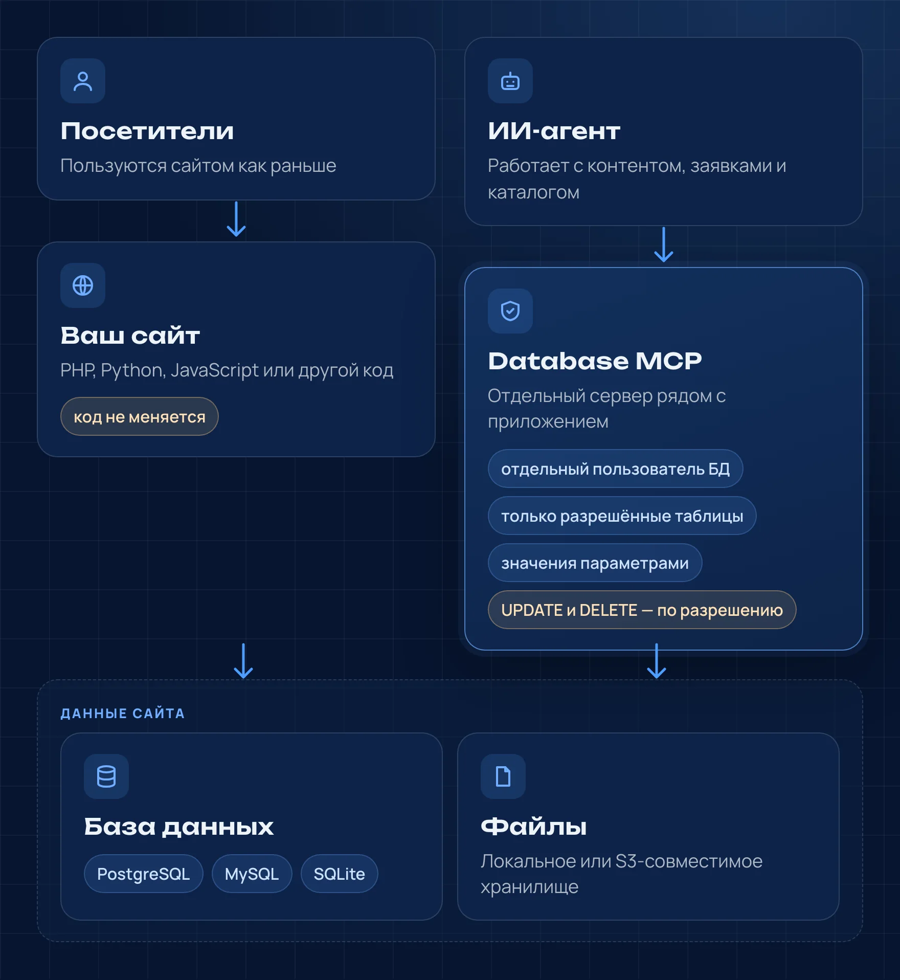 Схема подключения ИИ‑агента к действующему сайту: посетители пользуются сайтом как раньше, агент работает через отдельный Database MCP с отдельным пользователем базы и разрешёнными таблицами, оба обращаются к базе данных PostgreSQL, MySQL или SQLite и к файлам
